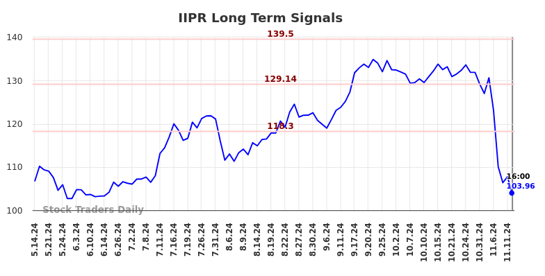 IIPR Long Term Analysis for November 13 2024