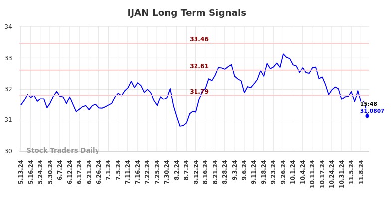 IJAN Long Term Analysis for November 13 2024