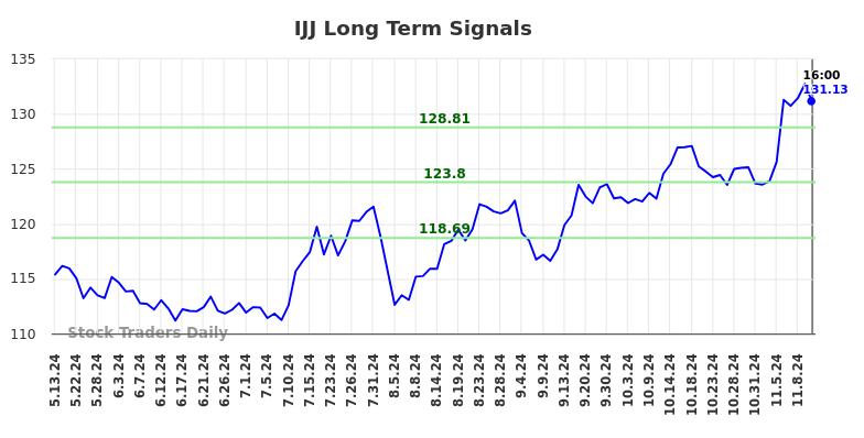 IJJ Long Term Analysis for November 13 2024