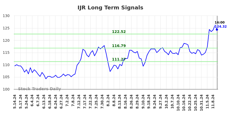 IJR Long Term Analysis for November 13 2024