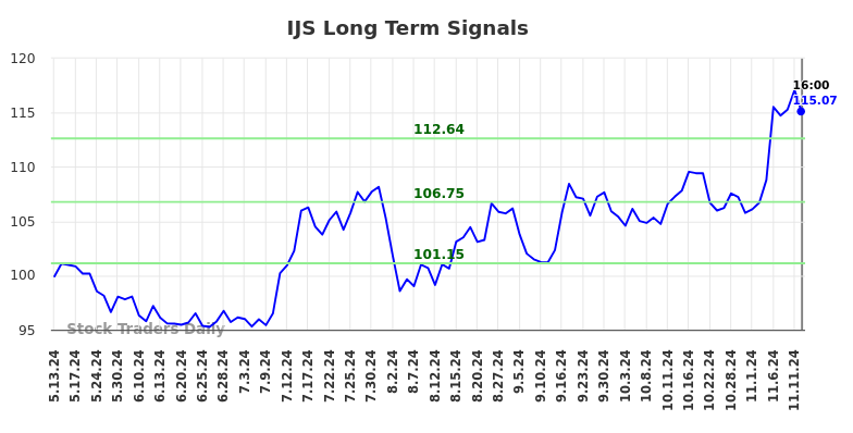 IJS Long Term Analysis for November 13 2024