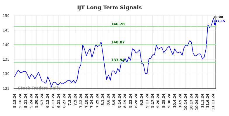 IJT Long Term Analysis for November 13 2024