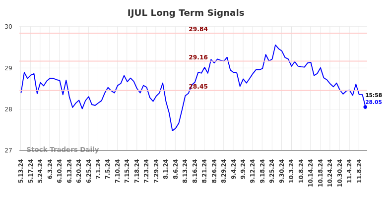 IJUL Long Term Analysis for November 13 2024