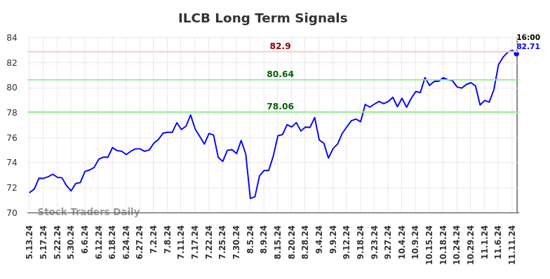 ILCB Long Term Analysis for November 13 2024 ILCB Long Term Analysis for November 13 2024