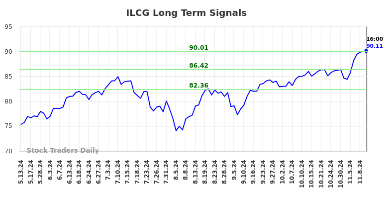 ILCG Long Term Analysis for November 13 2024