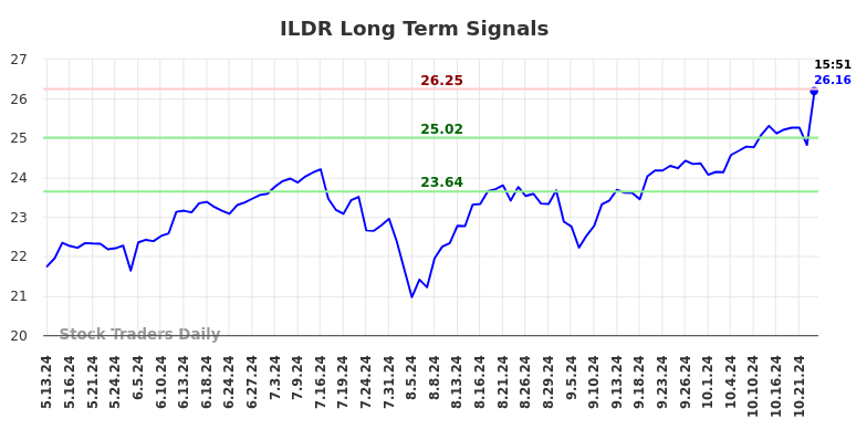 ILDR Long Term Analysis for November 13 2024