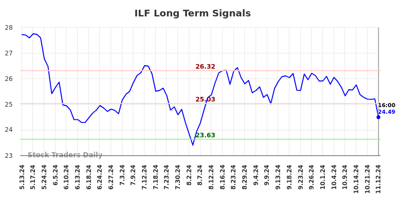 ILF Long Term Analysis for November 13 2024