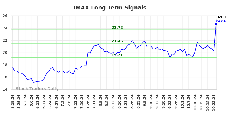 IMAX Long Term Analysis for November 13 2024