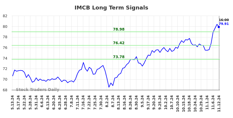 IMCB Long Term Analysis for November 13 2024