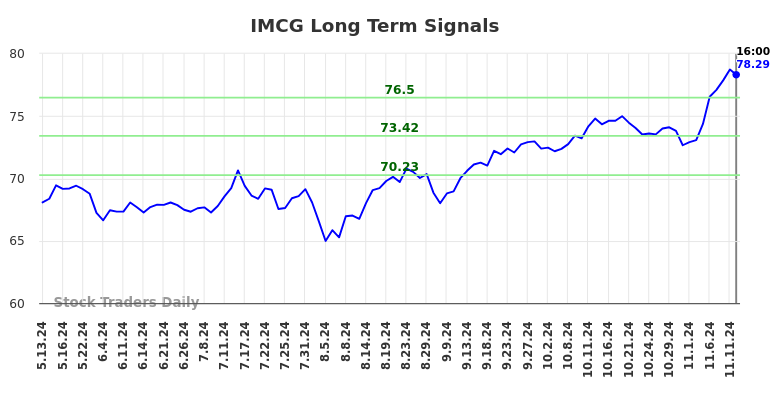 IMCG Long Term Analysis for November 13 2024 IMCG Long Term Analysis for November 13 2024