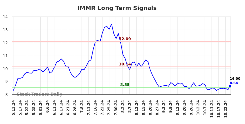 IMMR Long Term Analysis for November 13 2024