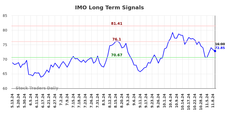 IMO Long Term Analysis for November 13 2024