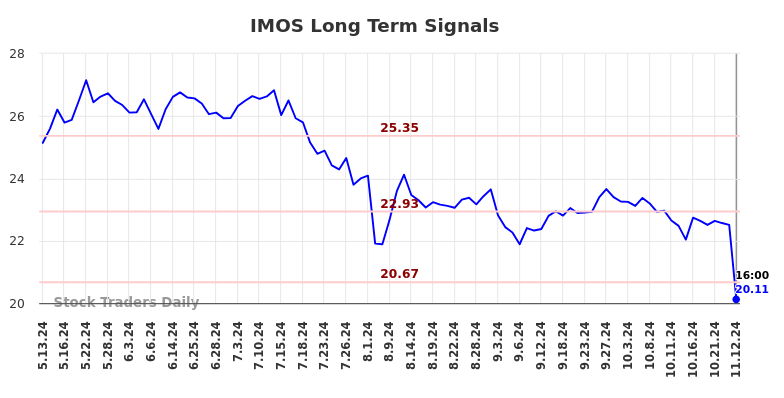 IMOS Long Term Analysis for November 13 2024