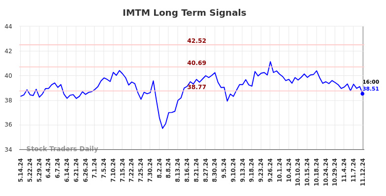 IMTM Long Term Analysis for November 13 2024