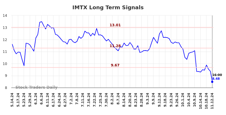 IMTX Long Term Analysis for November 13 2024