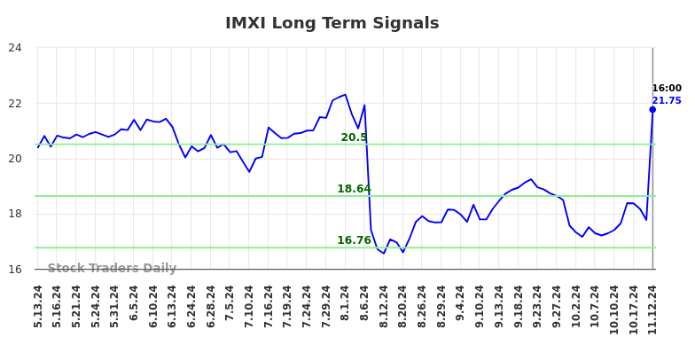 IMXI Long Term Analysis for November 13 2024