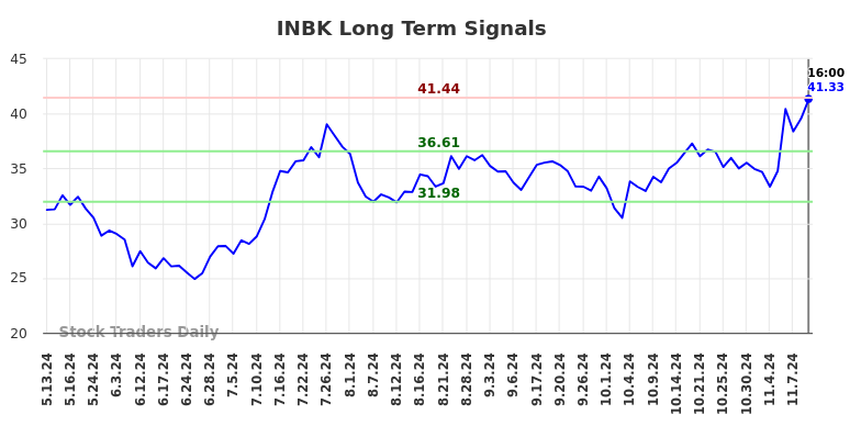 INBK Long Term Analysis for November 13 2024