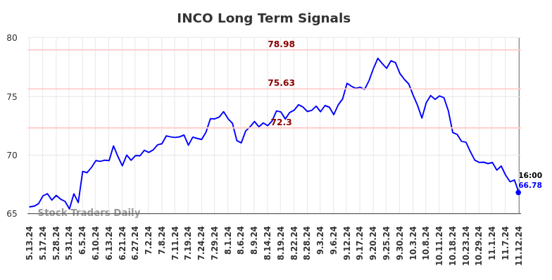 INCO Long Term Analysis for November 13 2024