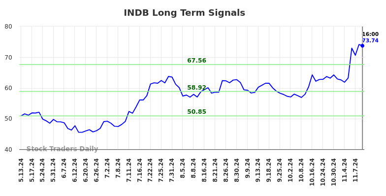 INDB Long Term Analysis for November 13 2024