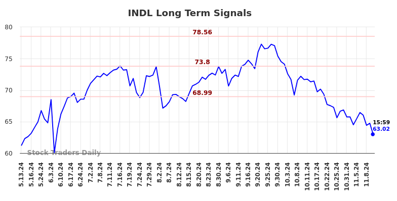 INDL Long Term Analysis for November 13 2024