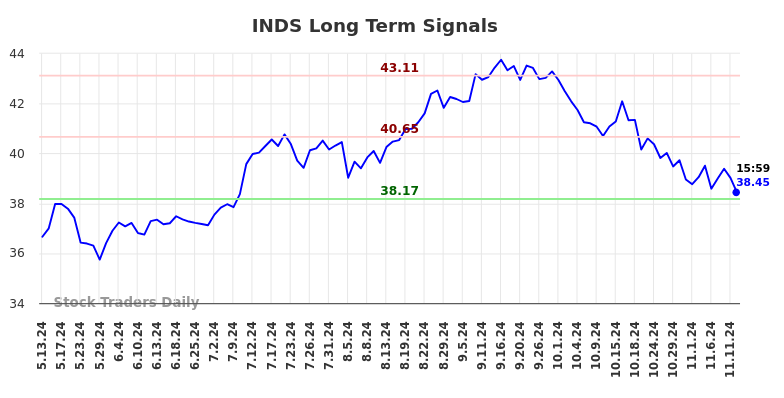 INDS Long Term Analysis for November 13 2024