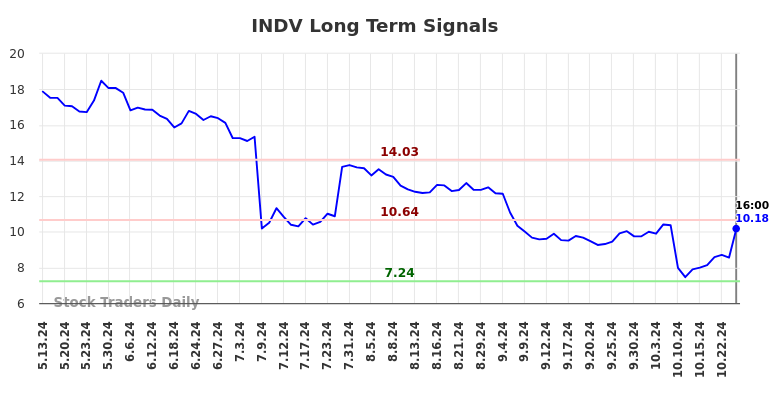 INDV Long Term Analysis for November 13 2024