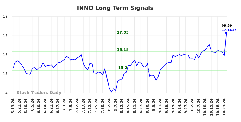 INNO Long Term Analysis for November 13 2024 INNO Long Term Analysis for November 13 2024
