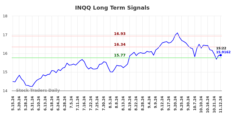 INQQ Long Term Analysis for November 13 2024