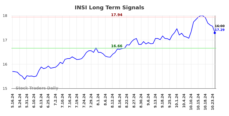 INSI Long Term Analysis for November 13 2024