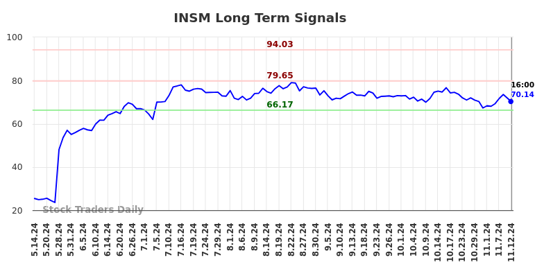 INSM Long Term Analysis for November 13 2024 INSM Long Term Analysis for November 13 2024