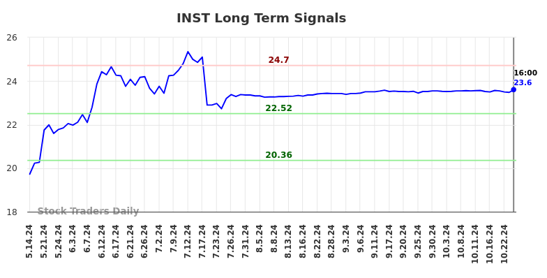 INST Long Term Analysis for November 13 2024