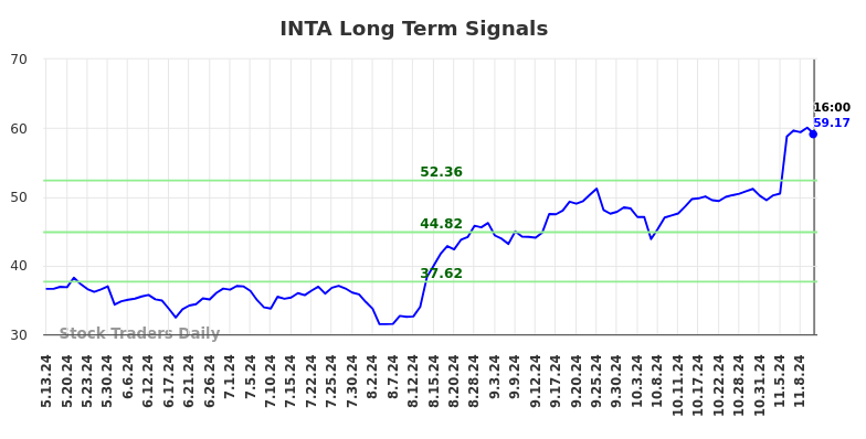 INTA Long Term Analysis for November 13 2024