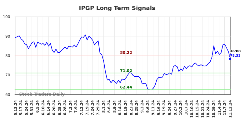 IPGP Long Term Analysis for November 13 2024