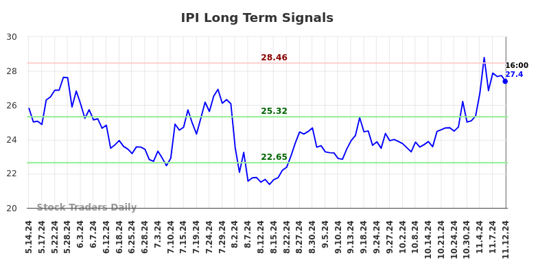 IPI Long Term Analysis for November 13 2024