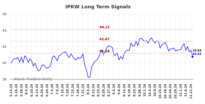 IPKW Long Term Analysis for November 13 2024 IPKW Long Term Analysis for November 13 2024