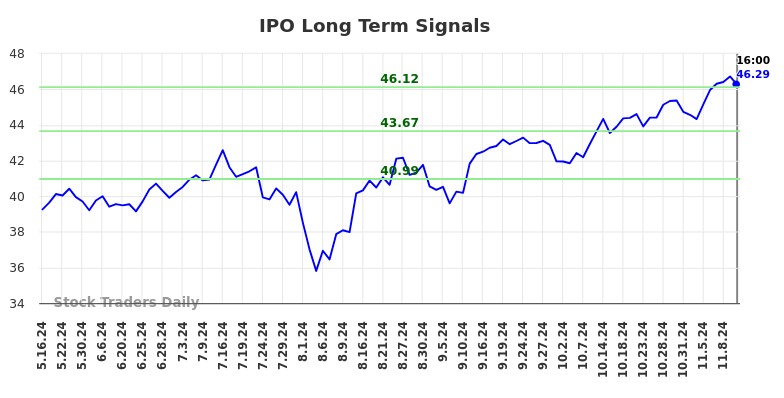 IPO Long Term Analysis for November 13 2024