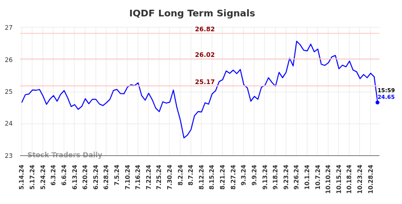 IQDF Long Term Analysis for November 13 2024