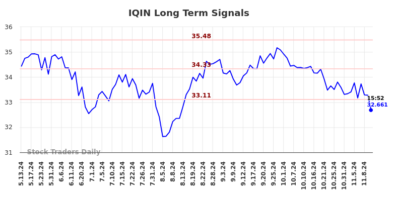 IQIN Long Term Analysis for November 13 2024 IQIN Long Term Analysis for November 13 2024