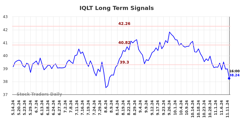 IQLT Long Term Analysis for November 13 2024