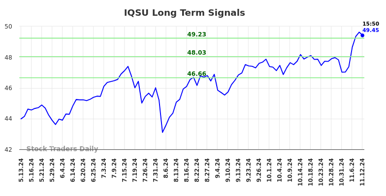 IQSU Long Term Analysis for November 13 2024 IQSU Long Term Analysis for November 13 2024