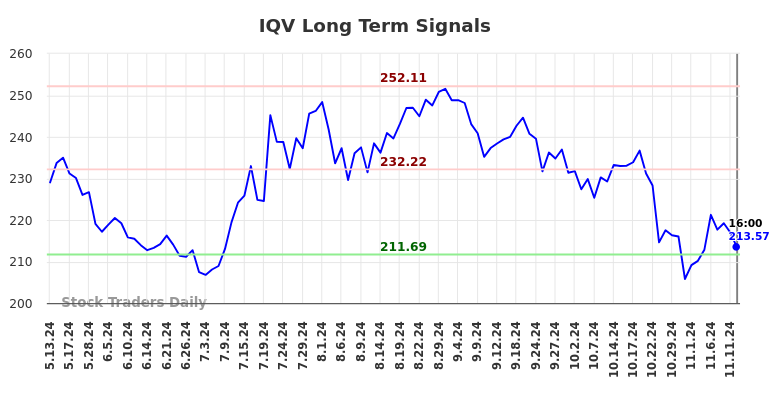 IQV Long Term Analysis for November 13 2024