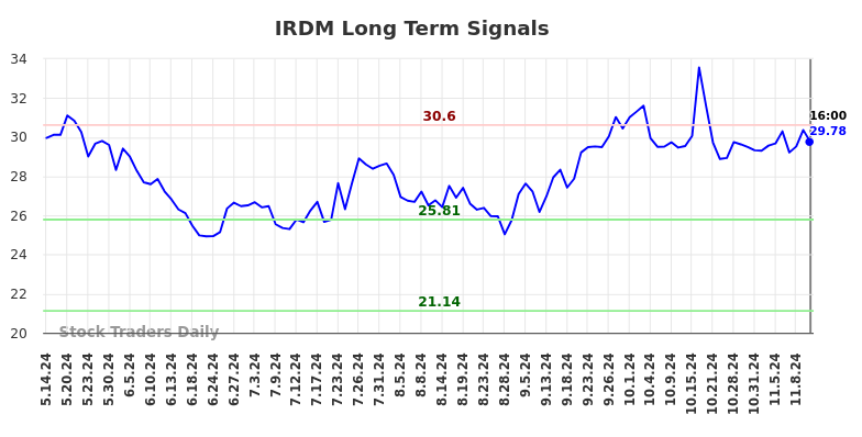 IRDM Long Term Analysis for November 13 2024