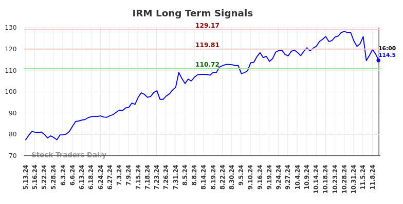 IRM Long Term Analysis for November 13 2024