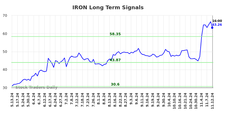 IRON Long Term Analysis for November 13 2024