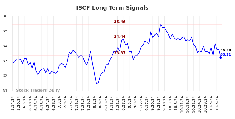 ISCF Long Term Analysis for November 13 2024