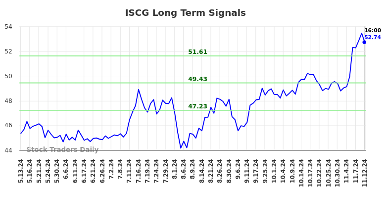 ISCG Long Term Analysis for November 13 2024