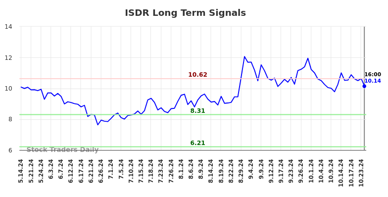 ISDR Long Term Analysis for November 13 2024 ISDR Long Term Analysis for November 13 2024