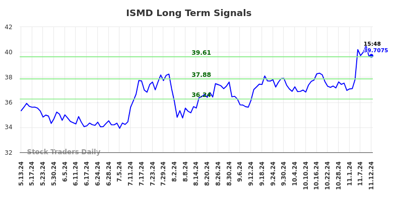 ISMD Long Term Analysis for November 13 2024 ISMD Long Term Analysis for November 13 2024