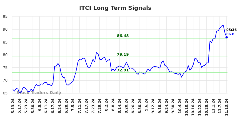 ITCI Long Term Analysis for November 13 2024