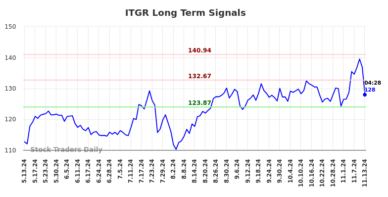 ITGR Long Term Analysis for November 13 2024